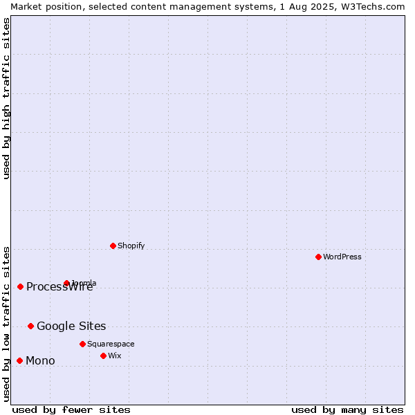 Market position of Google Sites vs. ProcessWire vs. Mono