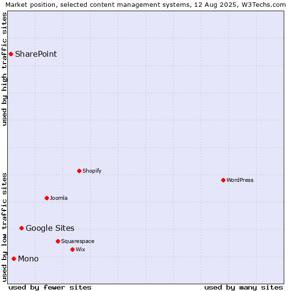 Market position of Google Sites vs. Mono vs. SharePoint