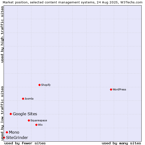 Market position of Google Sites vs. Mono vs. SiteGrinder
