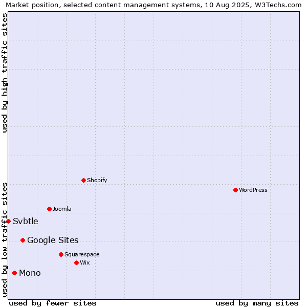 Market position of Google Sites vs. Mono vs. Svbtle