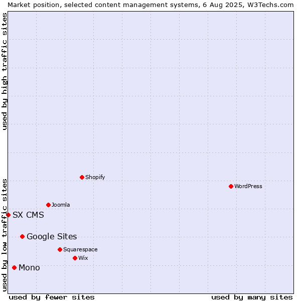Market position of Google Sites vs. Mono vs. SX CMS
