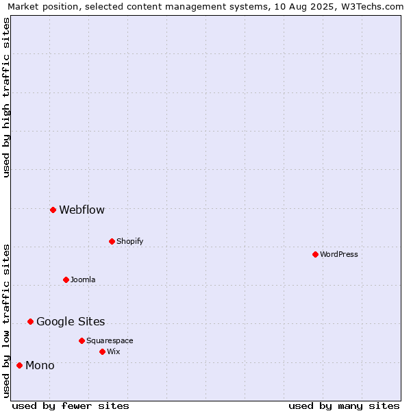 Market position of Webflow vs. Google Sites vs. Mono