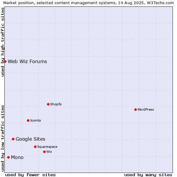 Market position of Google Sites vs. Mono vs. Web Wiz Forums
