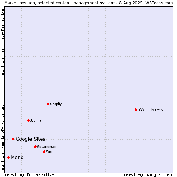 Market position of WordPress vs. Google Sites vs. Mono