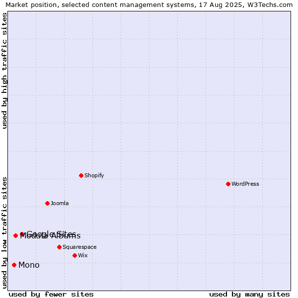 Market position of Google Sites vs. Modula Albums vs. Mono