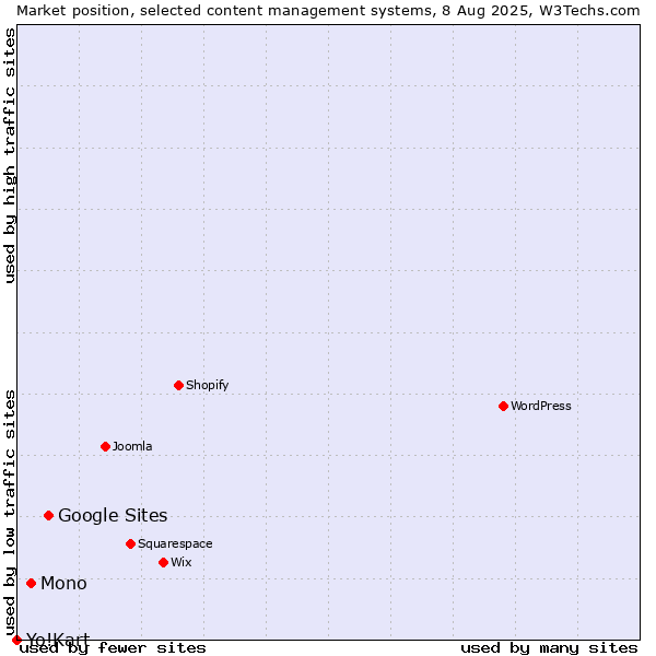 Market position of Google Sites vs. Mono vs. Yo!Kart