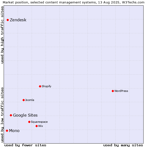 Market position of Google Sites vs. Zendesk vs. Mono