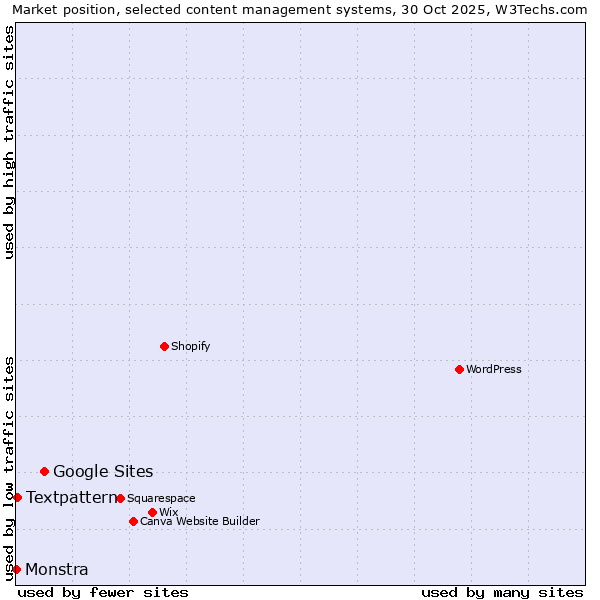 Market position of Google Sites vs. Textpattern vs. Monstra