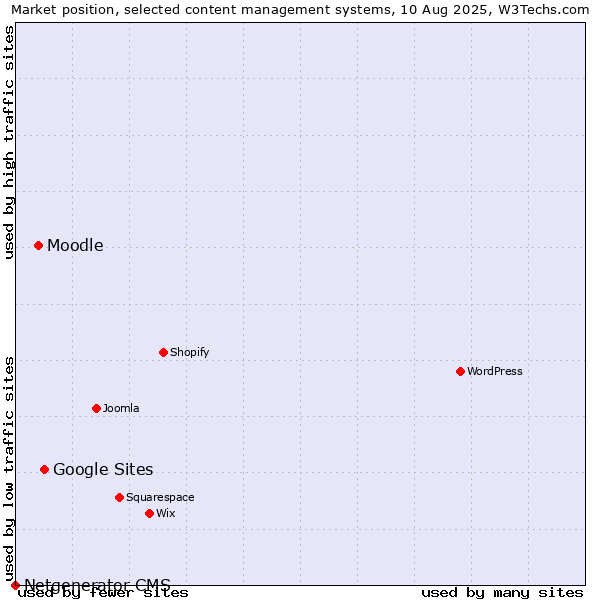 Market position of Google Sites vs. Moodle vs. Netgenerator CMS
