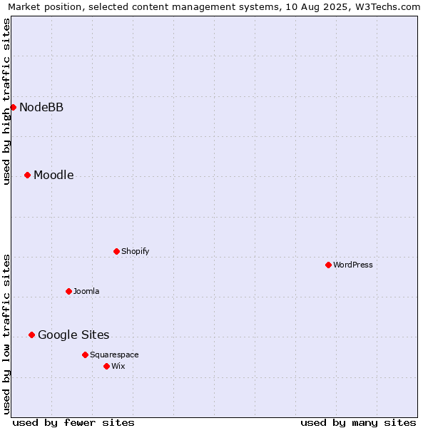Market position of Google Sites vs. Moodle vs. NodeBB