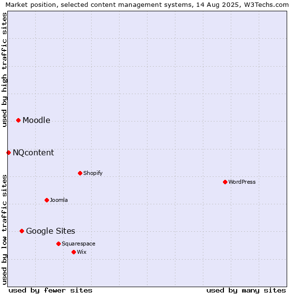 Market position of Google Sites vs. Moodle vs. NQcontent