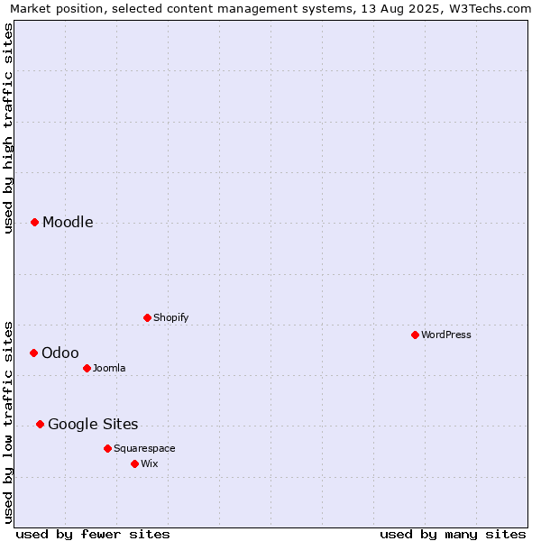 Market position of Google Sites vs. Moodle vs. Odoo