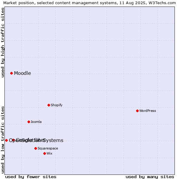 Market position of Google Sites vs. Moodle vs. OpenSolution Systems
