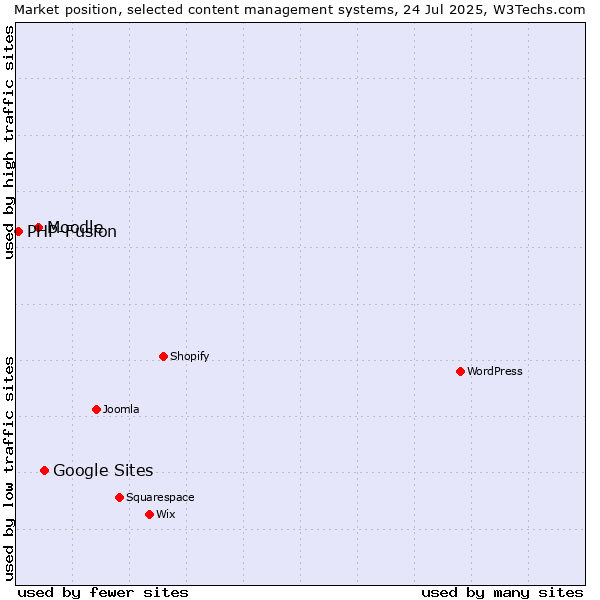 Market position of Google Sites vs. Moodle vs. PHP-Fusion