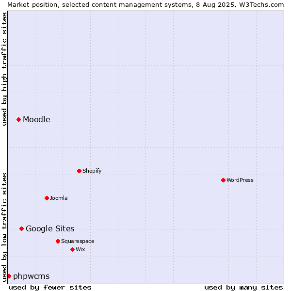 Market position of Google Sites vs. Moodle vs. phpwcms