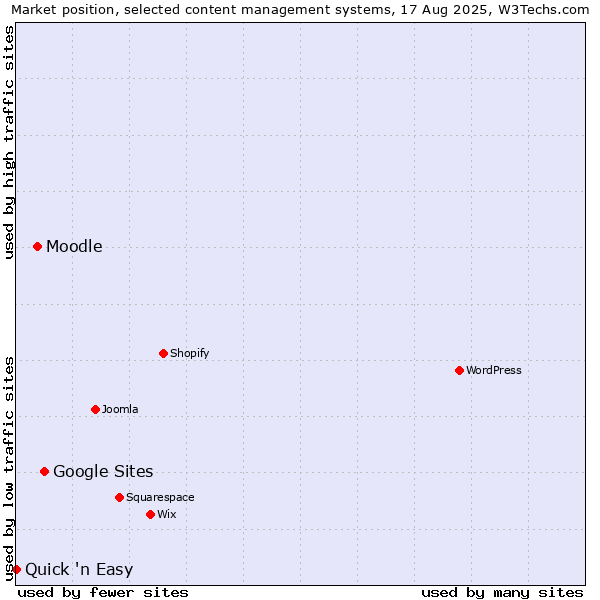 Market position of Google Sites vs. Moodle vs. Quick 'n Easy
