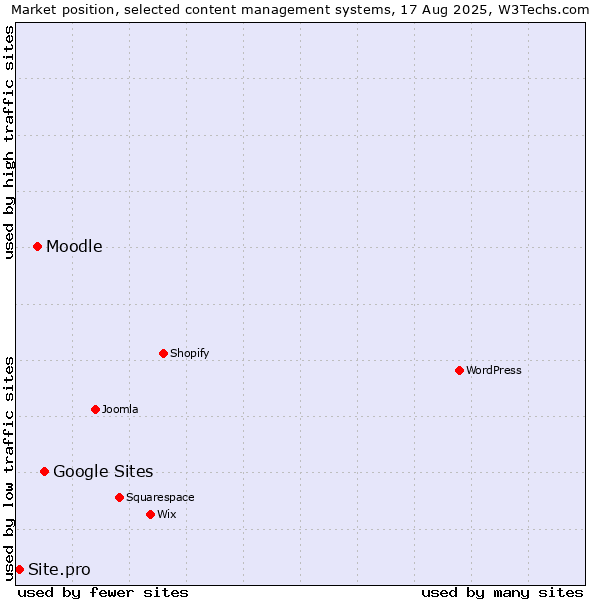 Market position of Google Sites vs. Moodle vs. Site.pro
