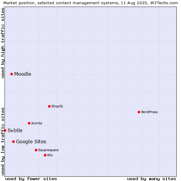 Market position of Google Sites vs. Moodle vs. Svbtle