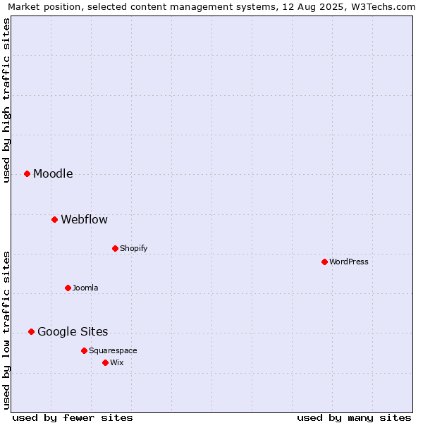 Market position of Webflow vs. Google Sites vs. Moodle