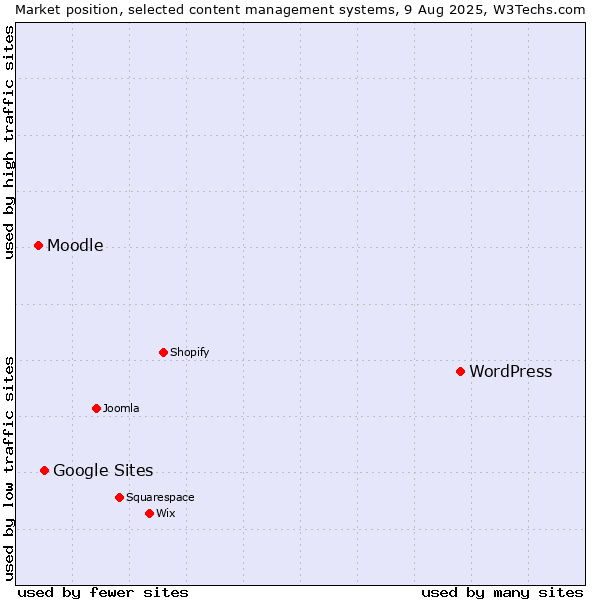 Market position of WordPress vs. Google Sites vs. Moodle
