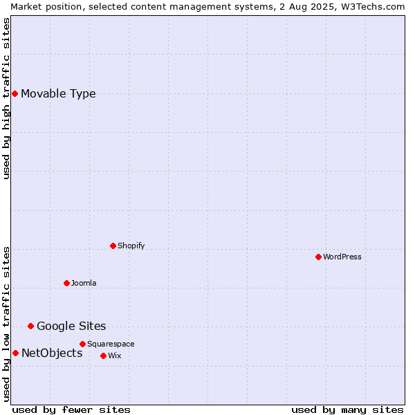 Market position of Google Sites vs. NetObjects vs. Movable Type