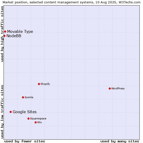 Market position of Google Sites vs. Movable Type vs. NodeBB
