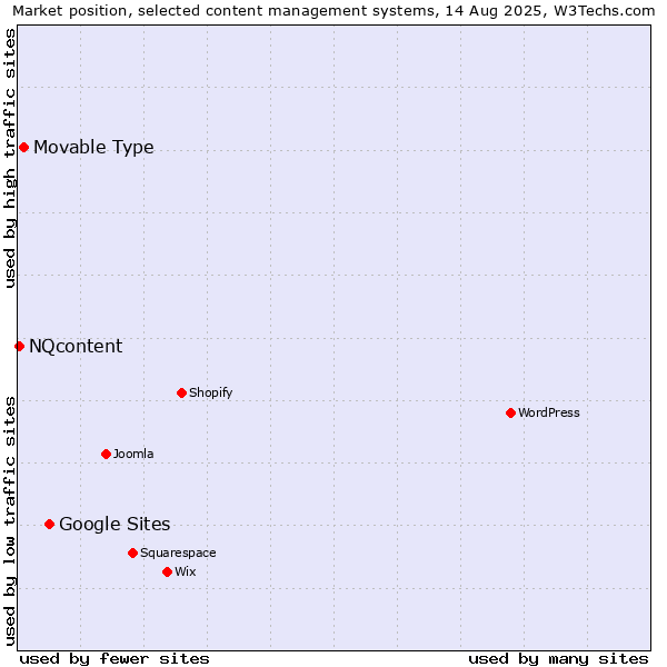 Market position of Google Sites vs. Movable Type vs. NQcontent