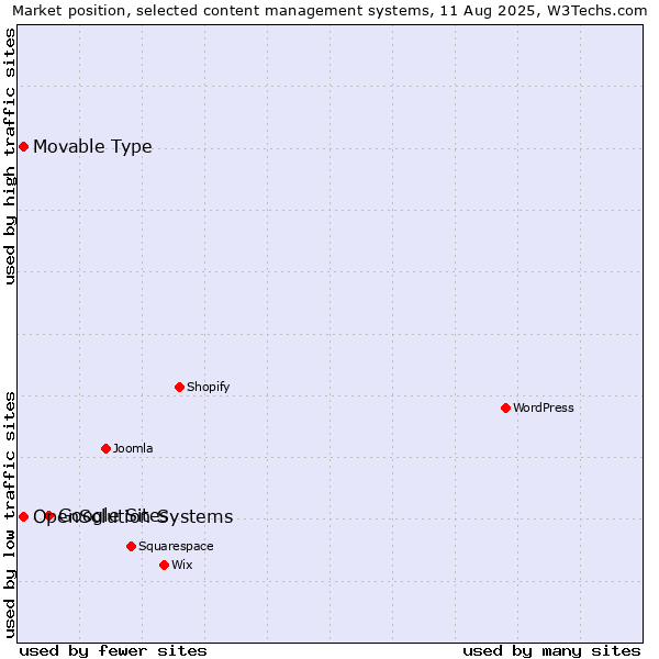 Market position of Google Sites vs. Movable Type vs. OpenSolution Systems