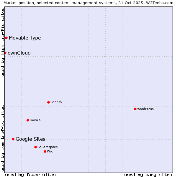 Market position of Google Sites vs. Movable Type vs. ownCloud