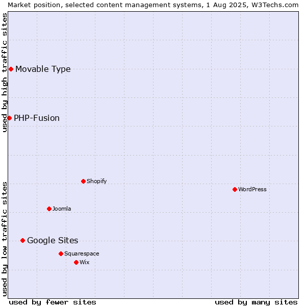 Market position of Google Sites vs. Movable Type vs. PHP-Fusion