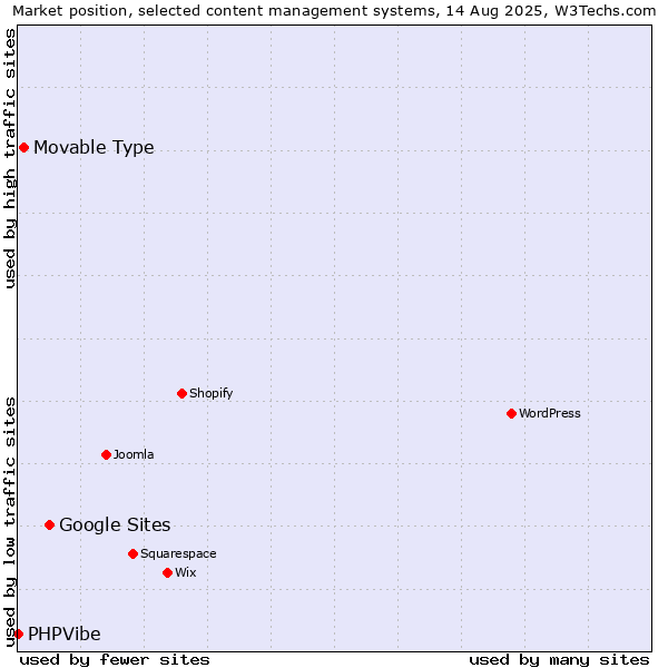 Market position of Google Sites vs. Movable Type vs. PHPVibe