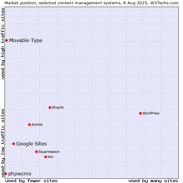 Market position of Google Sites vs. Movable Type vs. phpwcms