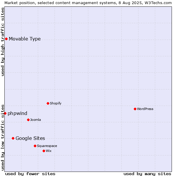 Market position of Google Sites vs. Movable Type vs. phpwind