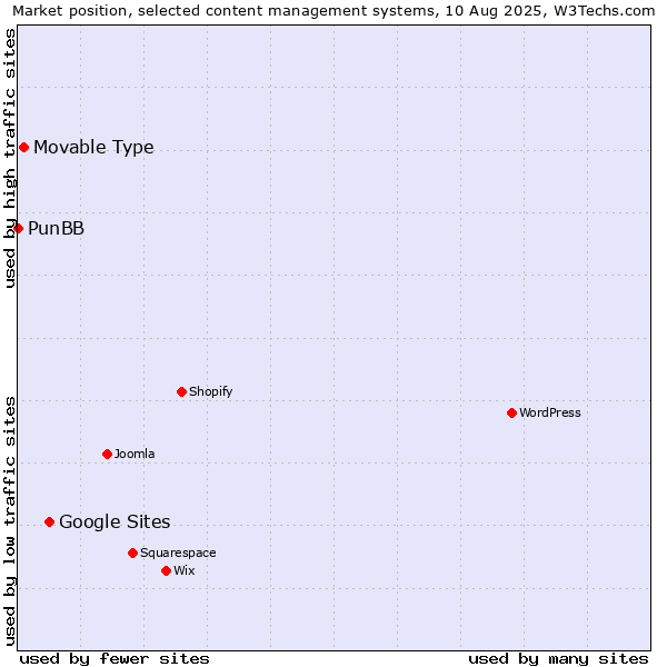 Market position of Google Sites vs. Movable Type vs. PunBB