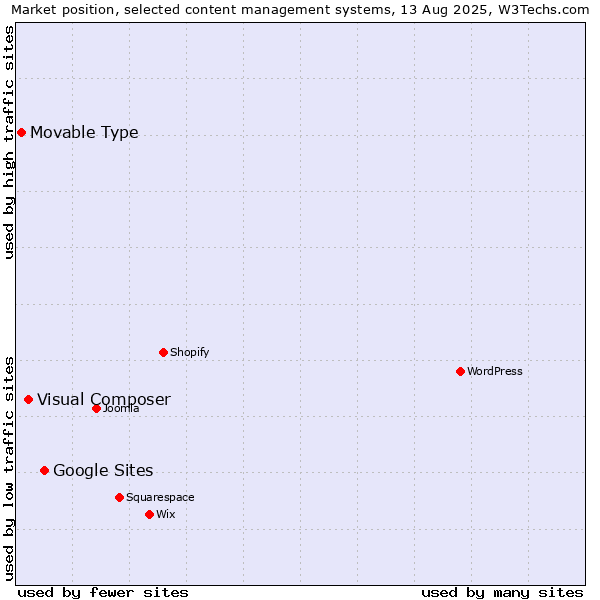 Market position of Google Sites vs. Visual Composer vs. Movable Type
