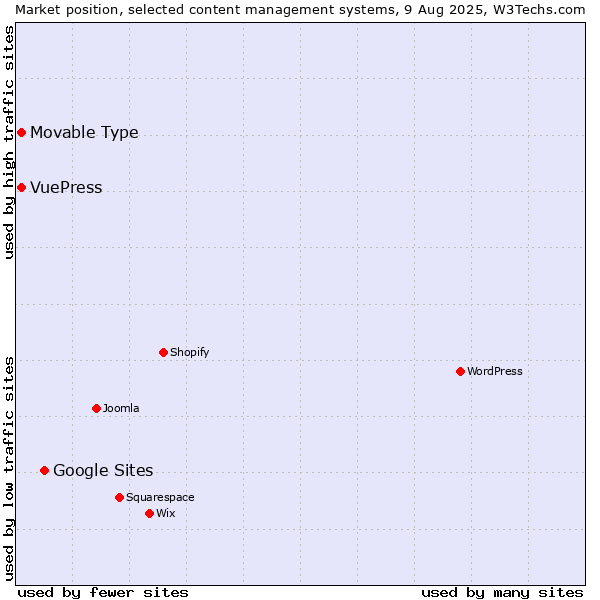 Market position of Google Sites vs. Movable Type vs. VuePress