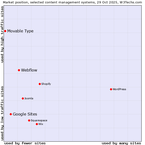 Market position of Webflow vs. Google Sites vs. Movable Type