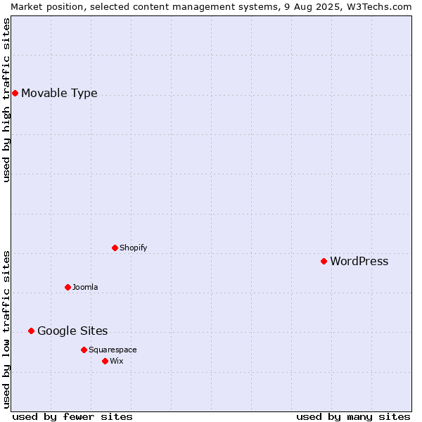 Market position of WordPress vs. Google Sites vs. Movable Type