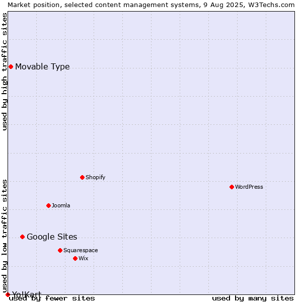 Market position of Google Sites vs. Movable Type vs. Yo!Kart