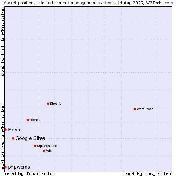 Market position of Google Sites vs. phpwcms vs. Moya