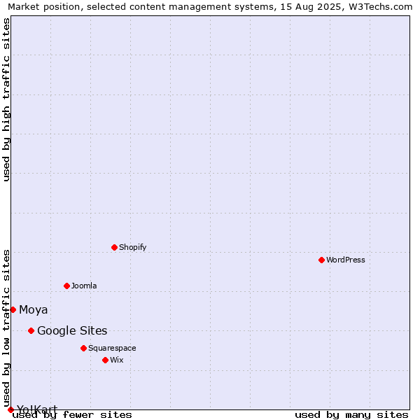 Market position of Google Sites vs. Moya vs. Yo!Kart
