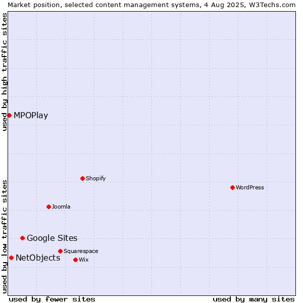 Market position of Google Sites vs. NetObjects vs. MPOPlay