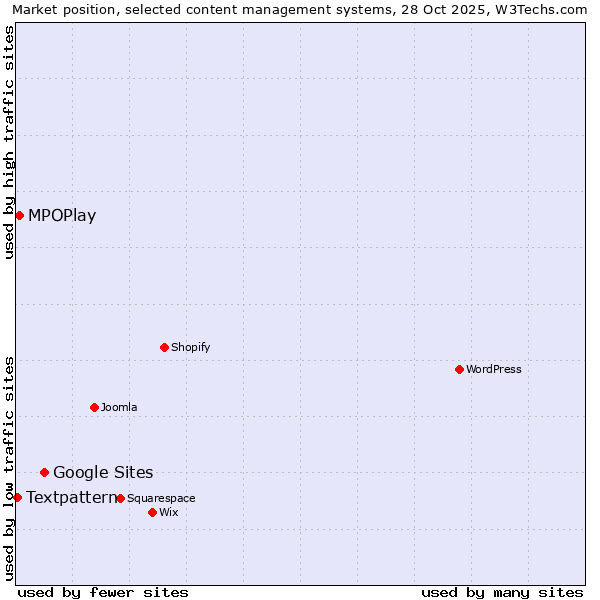 Market position of Google Sites vs. MPOPlay vs. Textpattern