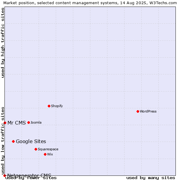 Market position of Google Sites vs. Mr CMS vs. Netgenerator CMS