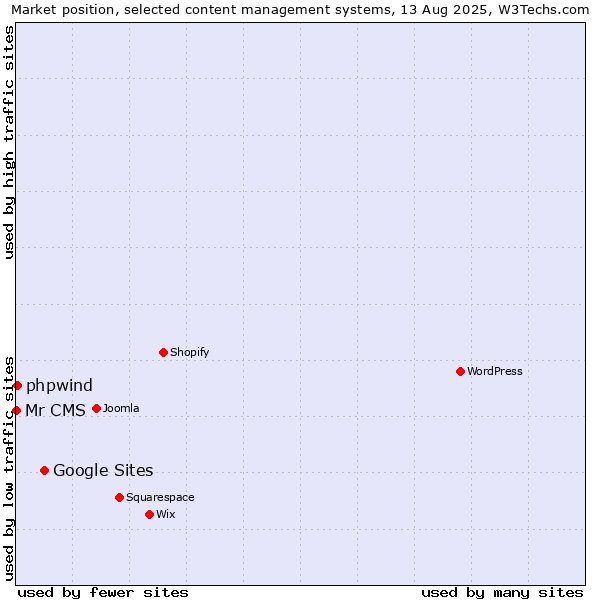 Market position of Google Sites vs. phpwind vs. Mr CMS