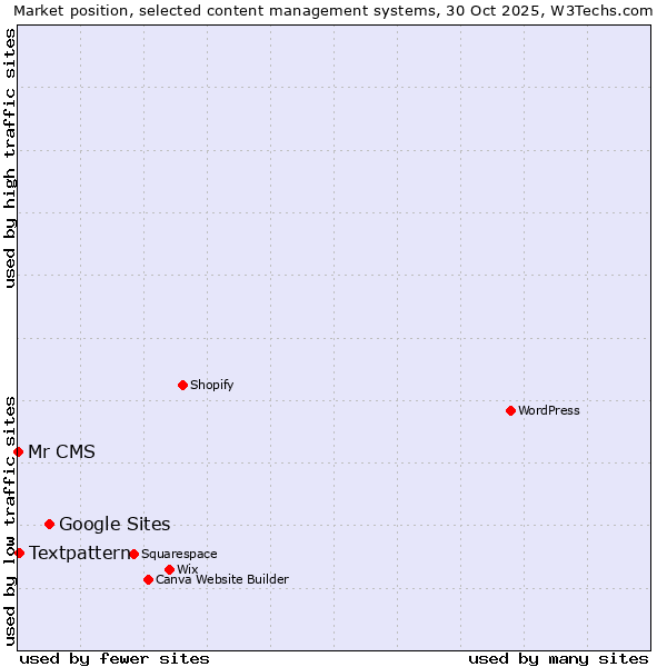 Market position of Google Sites vs. Textpattern vs. Mr CMS
