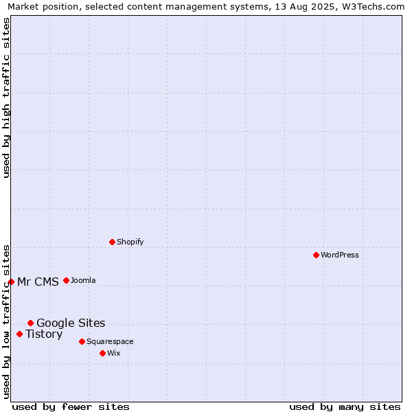 Market position of Google Sites vs. Tistory vs. Mr CMS