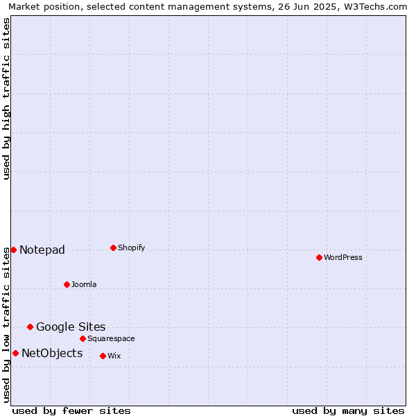 Market position of Google Sites vs. NetObjects vs. Notepad