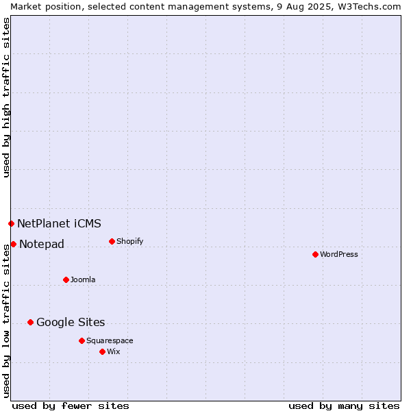 Market position of Google Sites vs. Notepad vs. NetPlanet iCMS