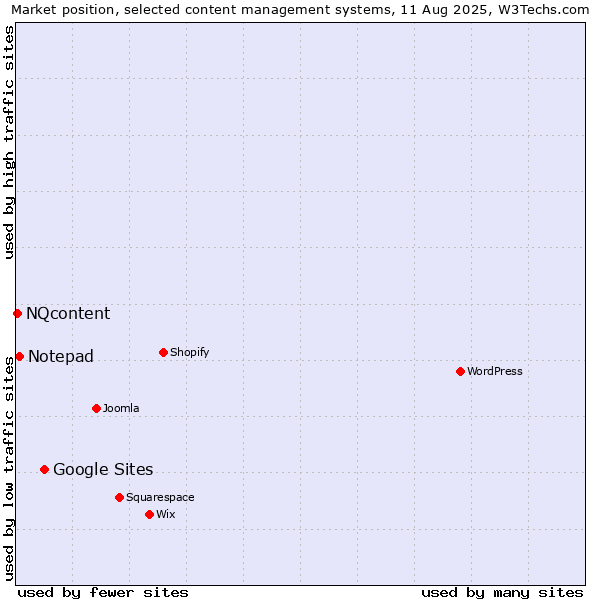 Market position of Google Sites vs. Notepad vs. NQcontent